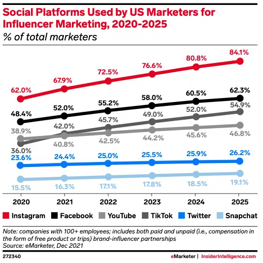 Wykresy platform społecznościowych pod względem popularności