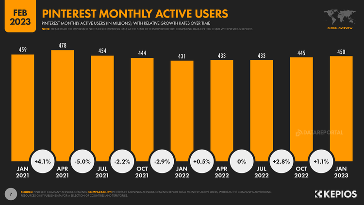 Ile miesięcznie Pinterest ma użytkowników?