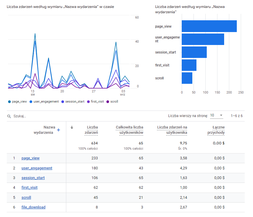 Zdj 6. Wygląd danych analitycznych w Google Analytics 4.