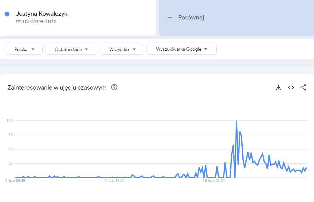 Zdj 3. Justyna Kowalczyk jako hasło wyszukiwań Google Trends.