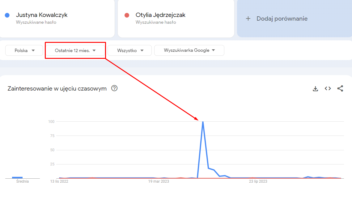 Zdj 7. Google Trends – popularność Justyny Kowalczyk oraz Otylii Jędrzejczak.